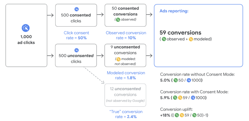 Le fonctionnement du consent mode Google Ads