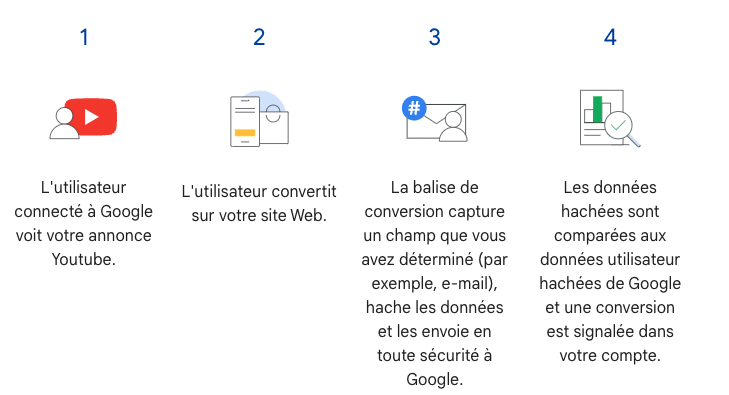 Suivi avancé des conversions explication par étape