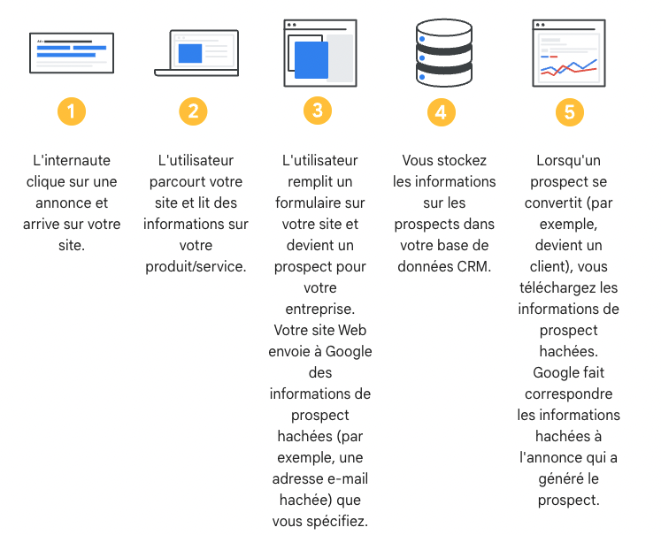 Etapes du fonctionnement suivi avancé des conversions pour les leads