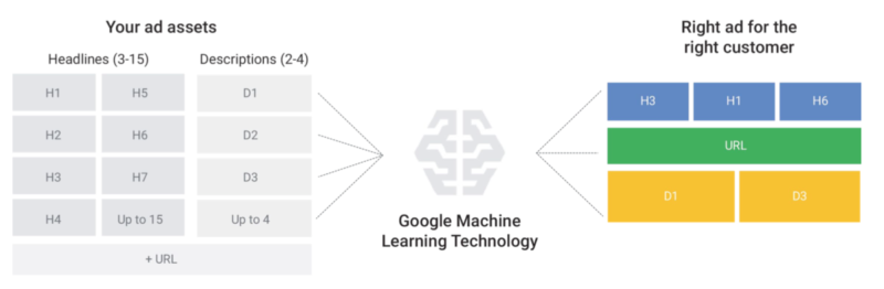 Machine learning RSA Google Ads